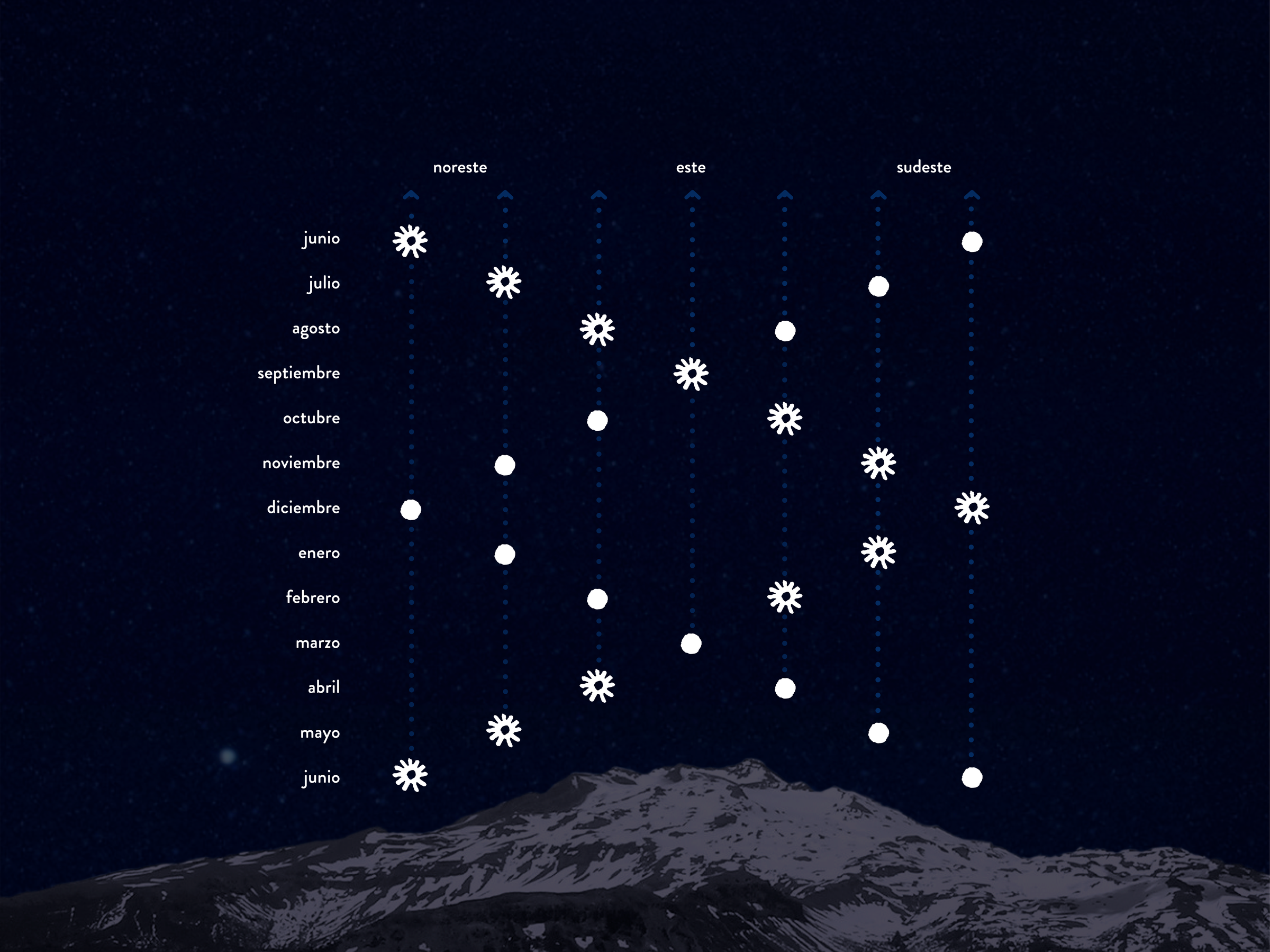 Solsticio de invierno: el baile entre el sol y la luna