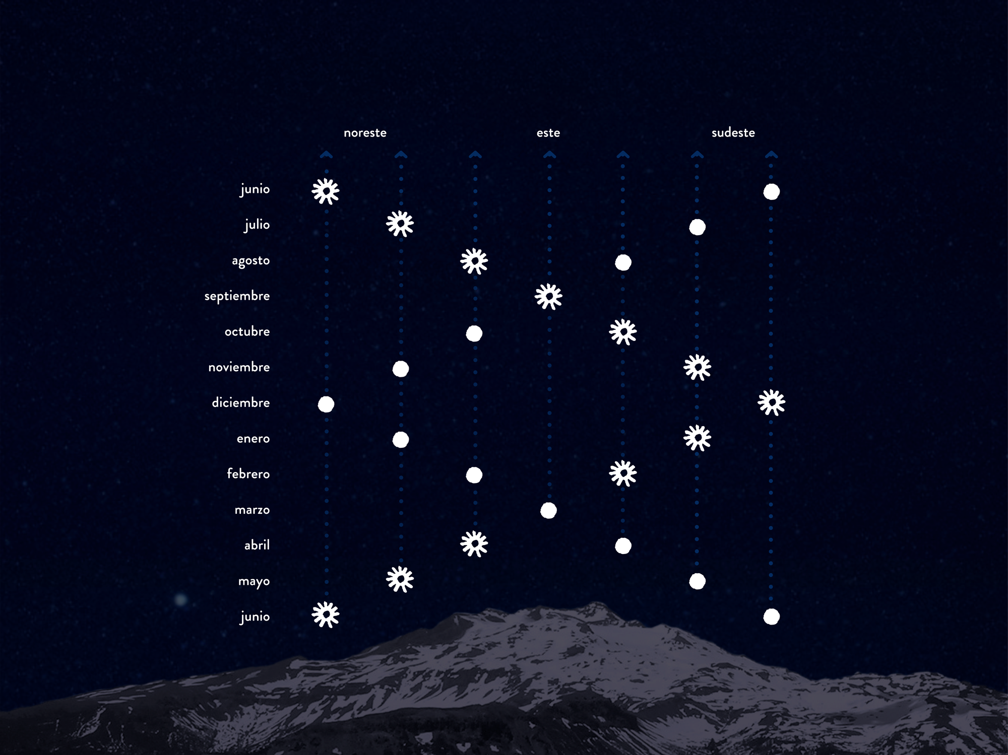 Solsticio de invierno: el baile entre el sol y la luna