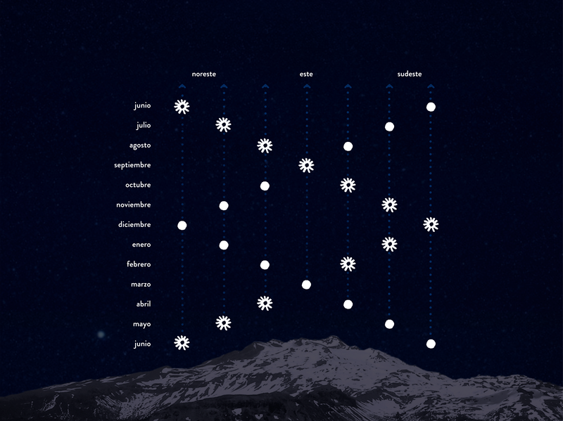 Solsticio de invierno: el baile entre el sol y la luna
